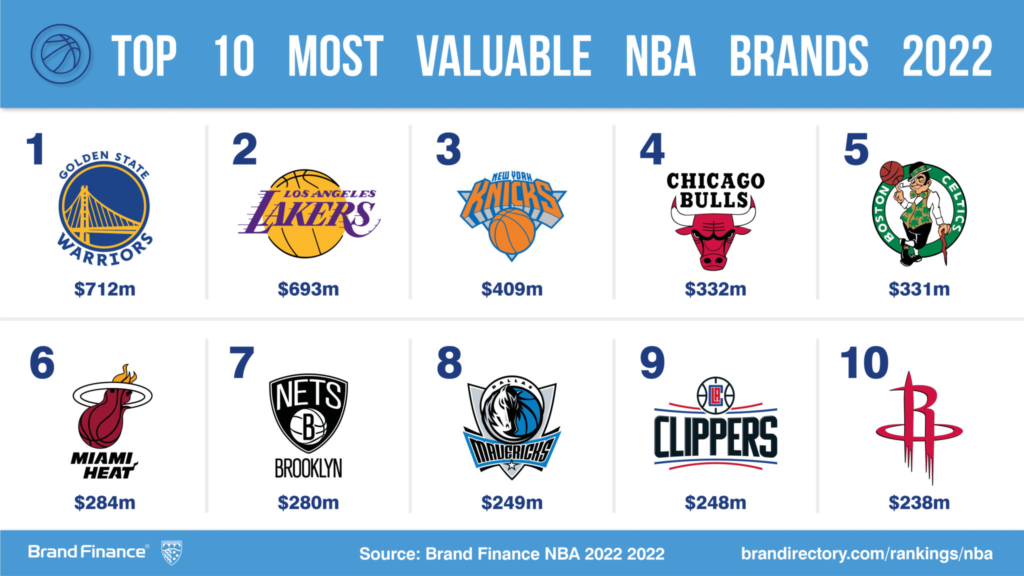 Most Valuable NBA Franchises
