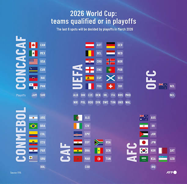 FIFA World Cup 2026 Teams