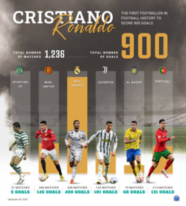 Ronaldo Clubs: The 4 Legendary Clubs That Forged the Greatest Football Icon of All Time