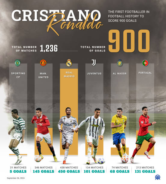 Ronaldo Clubs
